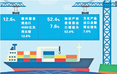 一季度服務進出口平穩(wěn)增長